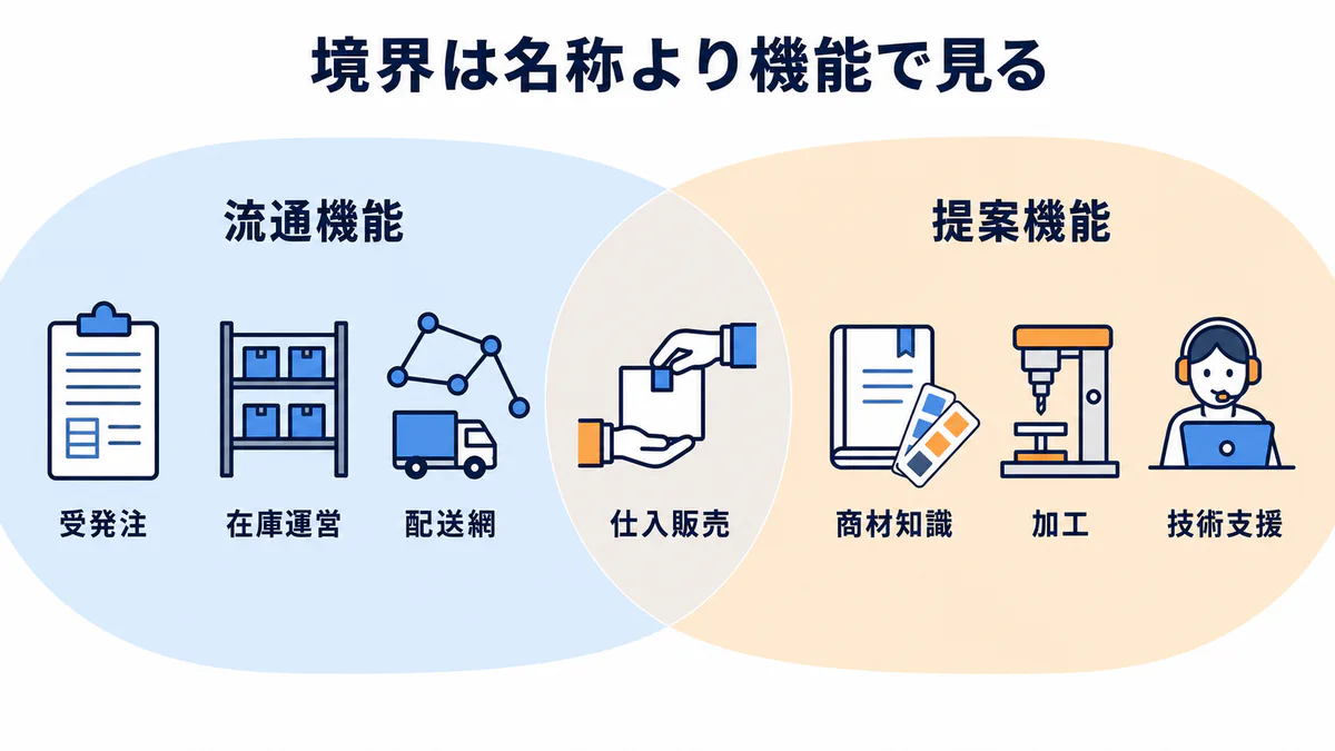 専門商社と卸売業の違いを流通機能・仕入販売・提案機能の重なりで示した図解