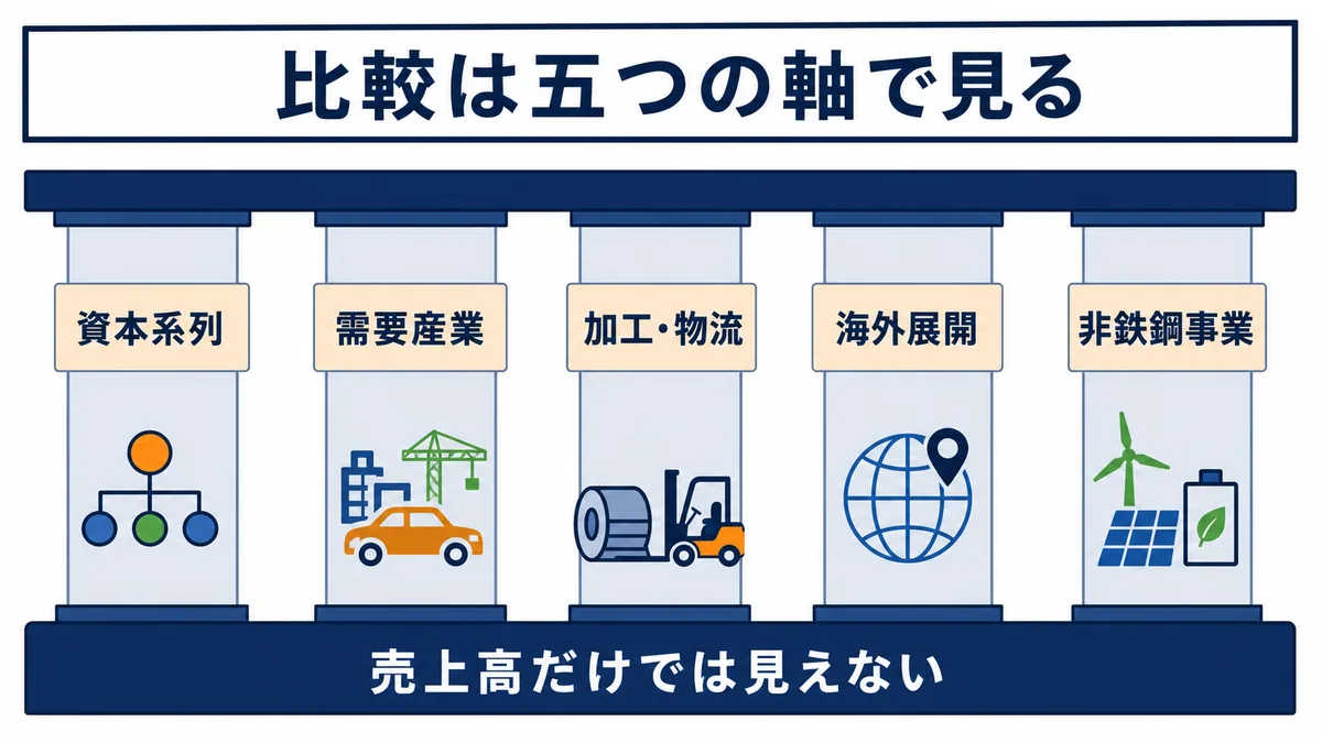 鉄鋼商社を資本系列・需要産業・加工物流・海外展開・非鉄鋼事業の五つの軸で比較する図解