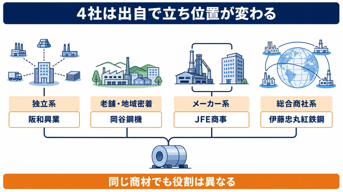阪和興業・岡谷鋼機・JFE商事・伊藤忠丸紅鉄鋼を独立系・地域密着・メーカー系・総合商社系で分類した図解