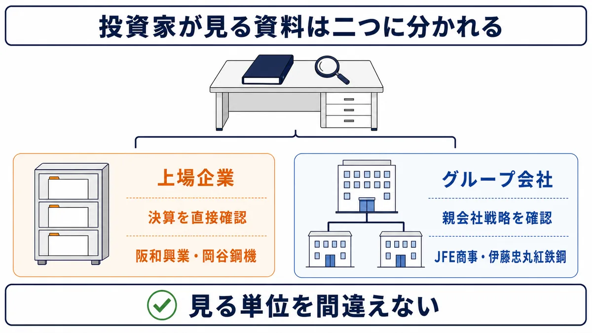 上場企業の阪和興業・岡谷鋼機は決算を直接確認し、JFE商事・伊藤忠丸紅鉄鋼は親会社戦略から確認する図解
