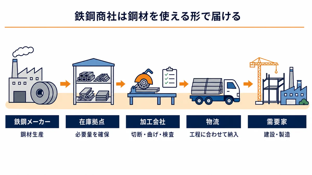 鉄鋼商社が鉄鋼メーカーの鋼材を在庫・加工・物流を通じて建設・製造の需要家へ届ける工程図
