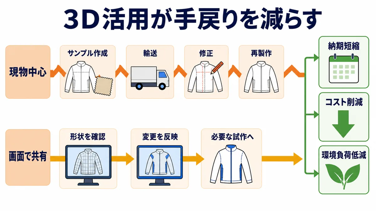 現物中心のサンプル作成・輸送・修正・再製作と、3D画面で形状確認・変更反映を行う工程の違いを示す図解