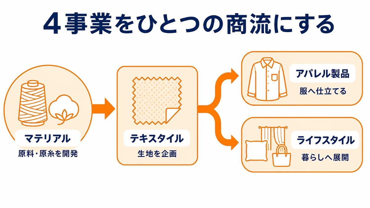 原料・原糸の開発から生地企画を経て、アパレル製品とライフスタイル商品へ展開する4事業の商流を示す図解