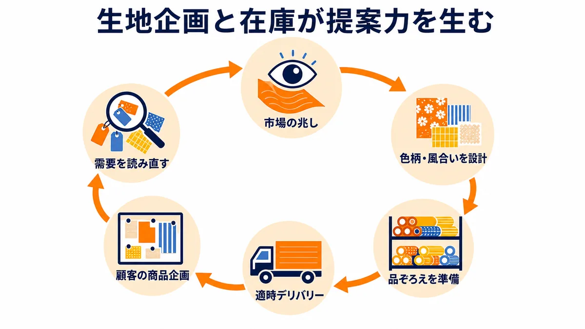 市場の兆し、生地設計、品ぞろえ、適時デリバリー、顧客の商品企画、需要把握が循環する構造を示す図解