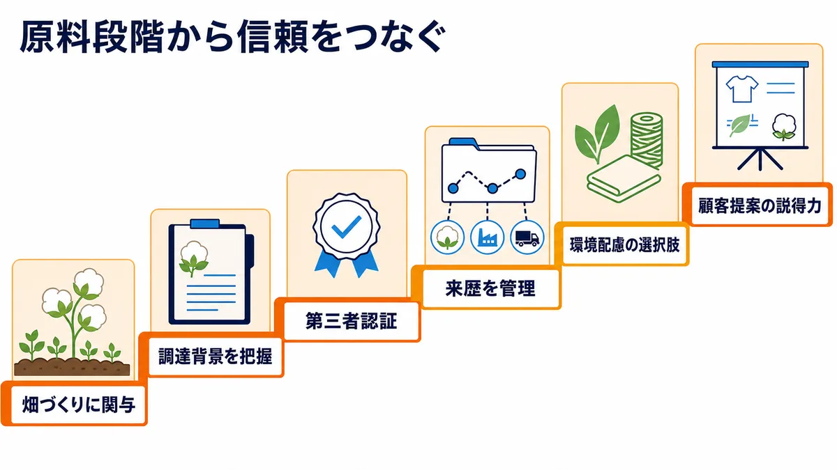 畑づくり、調達背景、第三者認証、来歴管理、環境配慮の選択肢を顧客提案の説得力へつなぐ図解