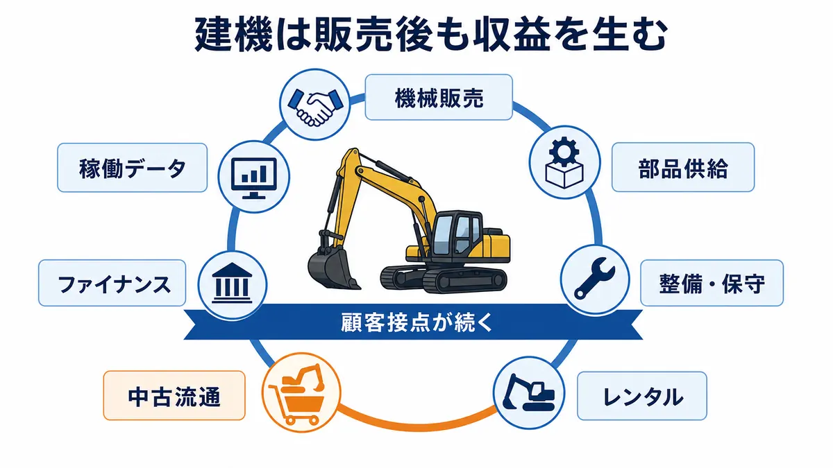 建設機械の販売を起点に、部品供給、整備・保守、レンタル、中古流通、ファイナンス、稼働データへ収益機会と顧客接点が続く構造を示す図