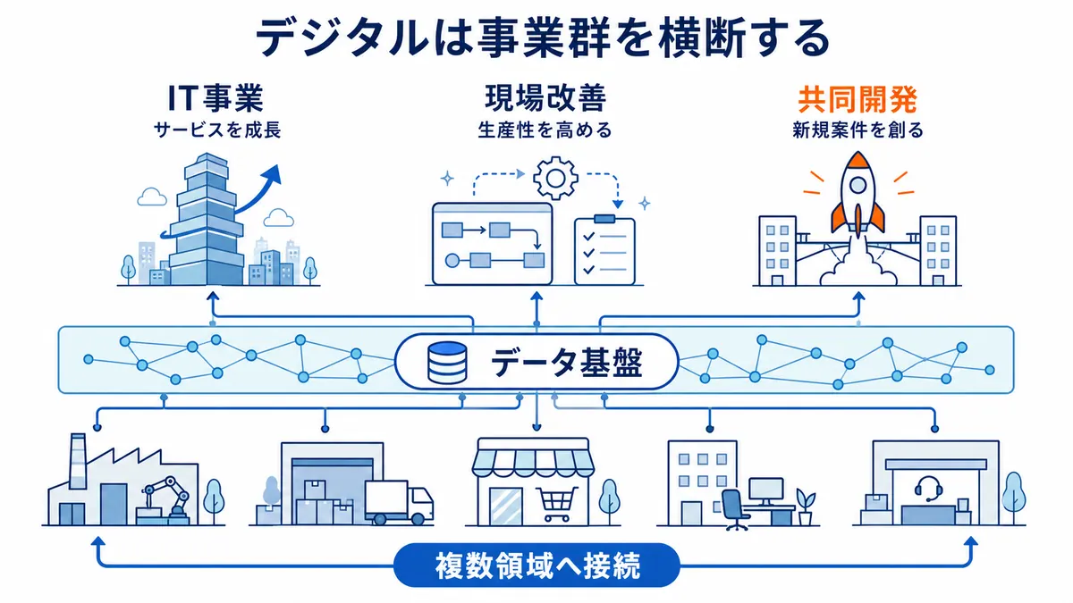 IT事業の成長、各事業現場の改善、共同開発をデータ基盤で接続し、デジタルを複数事業へ横断展開する構造を示す図