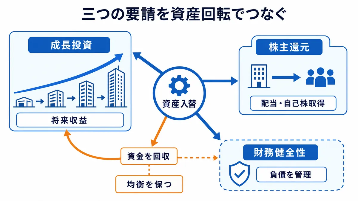 成長投資、株主還元、財務健全性の三つを、資産入替による資金回収でつなぎながら均衡させる財務戦略を示す図