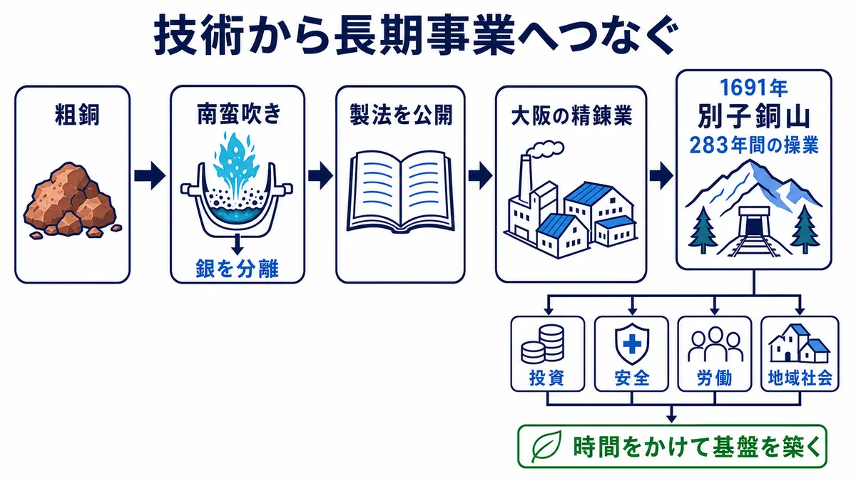 南蛮吹きで銀を分離し、製法公開、大阪の精錬業、1691年の別子銅山、長期操業の基盤へつながる流れを示す図