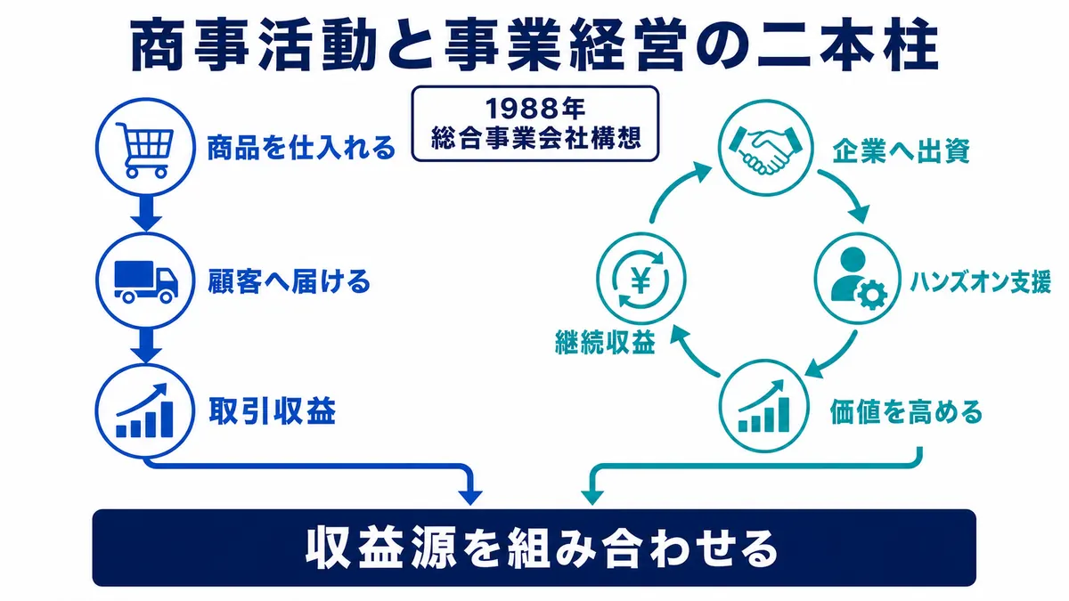 商品を仕入れて顧客へ届ける取引収益と、企業への出資・支援で価値を高める継続収益を組み合わせる構造を示す図