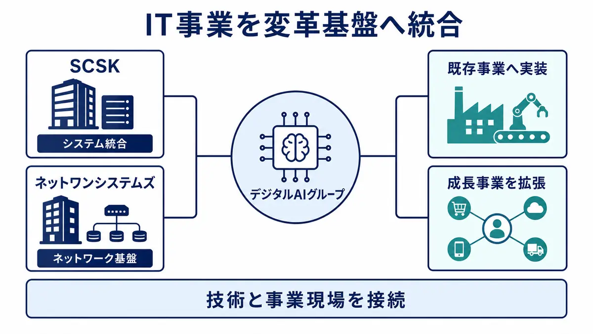 SCSKのシステム統合力とネットワンシステムズのネットワーク基盤を束ね、既存事業の変革と成長事業へ展開する構造