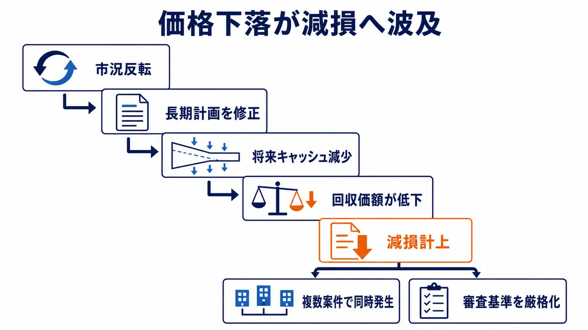 市況反転により長期計画と将来キャッシュが下方修正され、回収価額低下から複数案件の減損と審査厳格化へ至る流れ