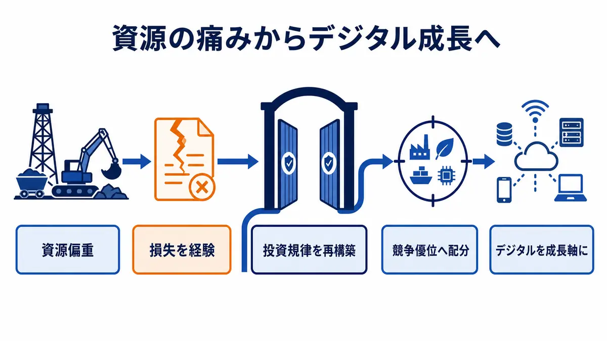 資源分野の損失経験を起点に投資規律を再構築し、競争優位のある事業とデジタル成長へ資本配分を変えた流れ