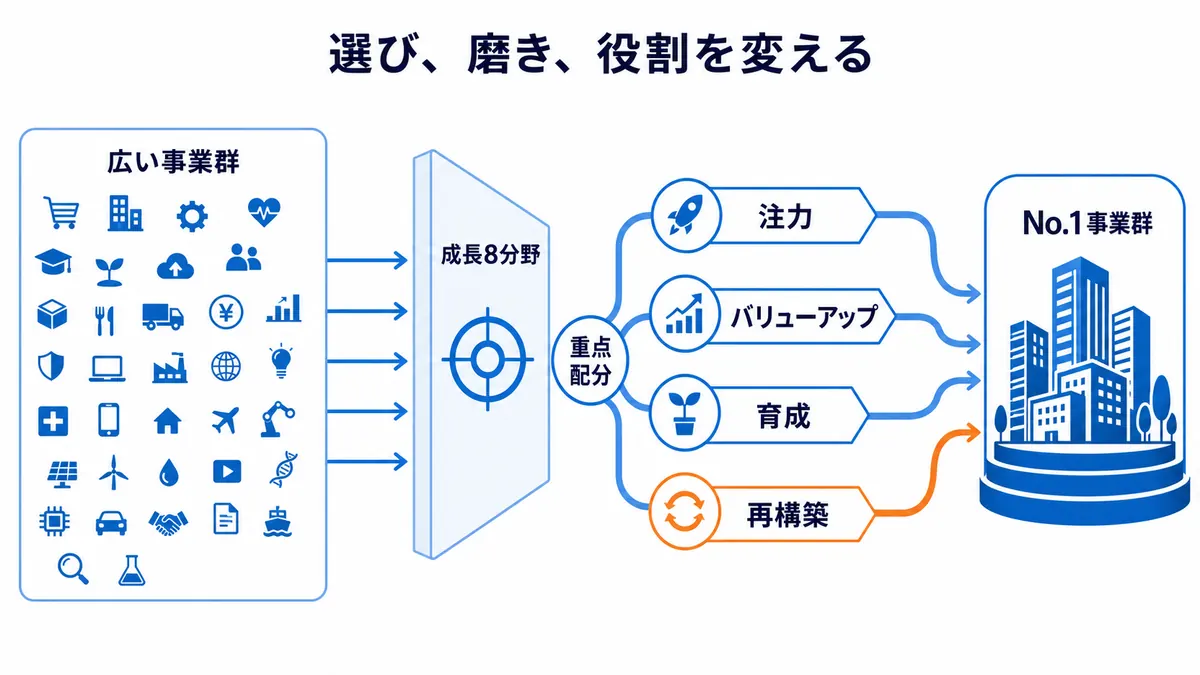 幅広い事業群から成長8分野を選び、注力、バリューアップ、育成、再構築へ役割を変えながら重点配分してNo.1事業群を形成する考え方を示す図