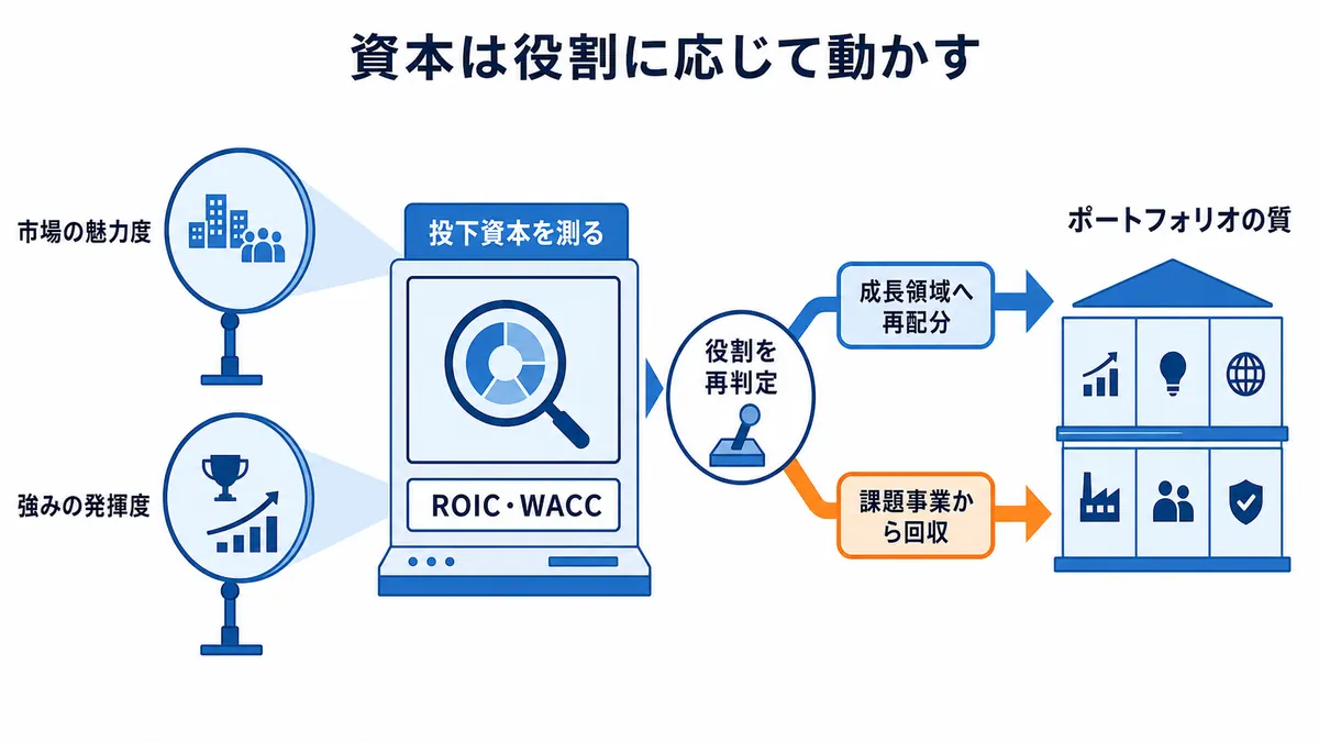市場の魅力度と強みの発揮度を踏まえ、ROICとWACCで投下資本を測り、事業の役割を再判定して課題事業から成長領域へ資本を移す管理構造を示す図