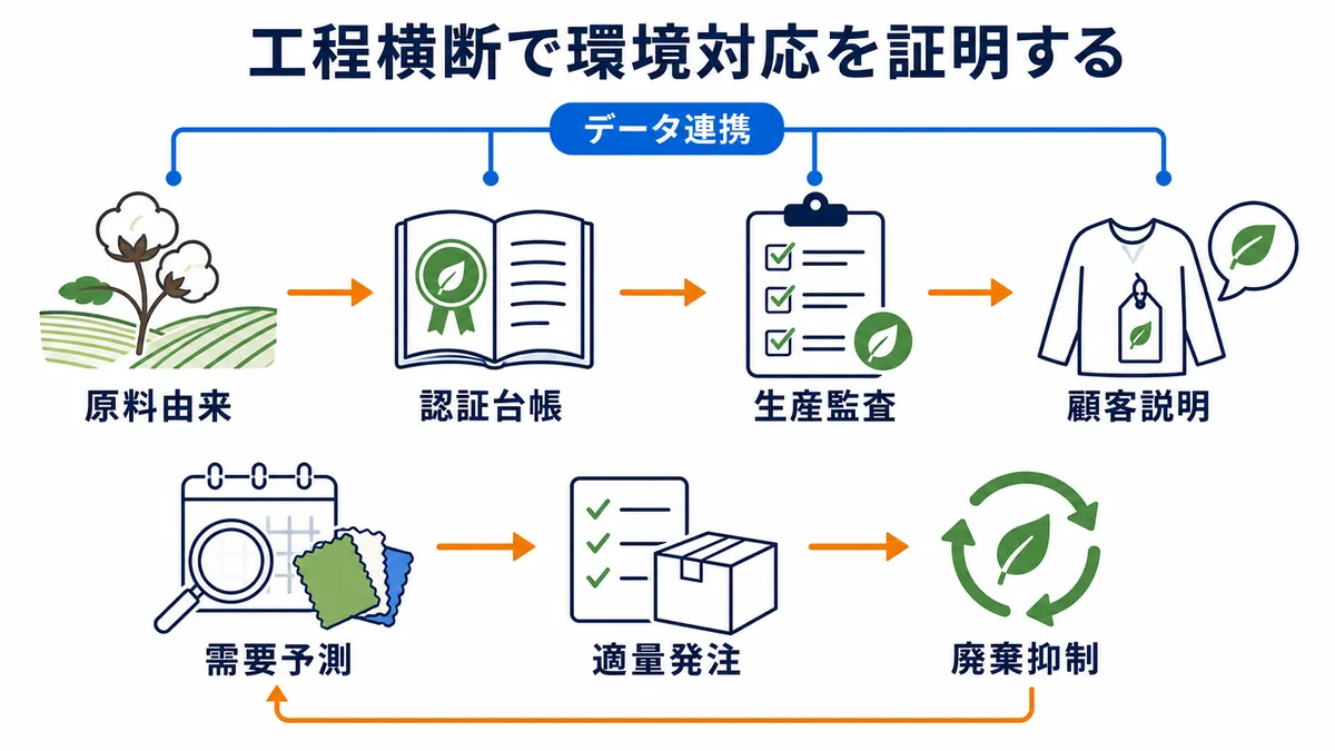 原料由来、認証台帳、生産監査、顧客説明をデータ連携で結び、需要予測から適量発注と廃棄抑制へつなげる図解