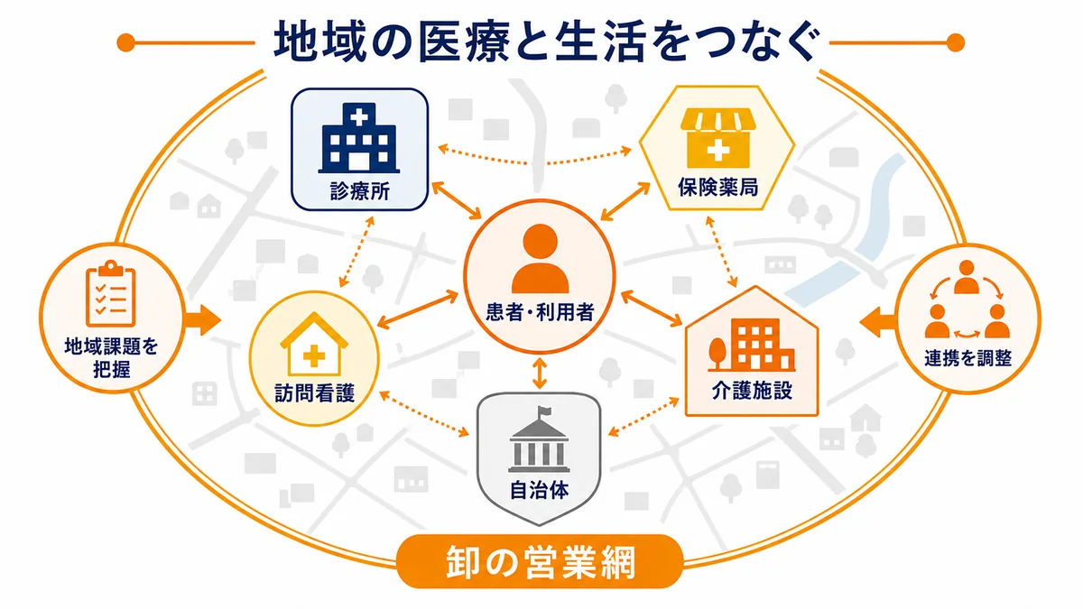患者・利用者を中心に診療所、保険薬局、訪問看護、介護施設、自治体を配置し、卸の営業網が地域課題を把握して連携を調整する地域医療ネットワーク図
