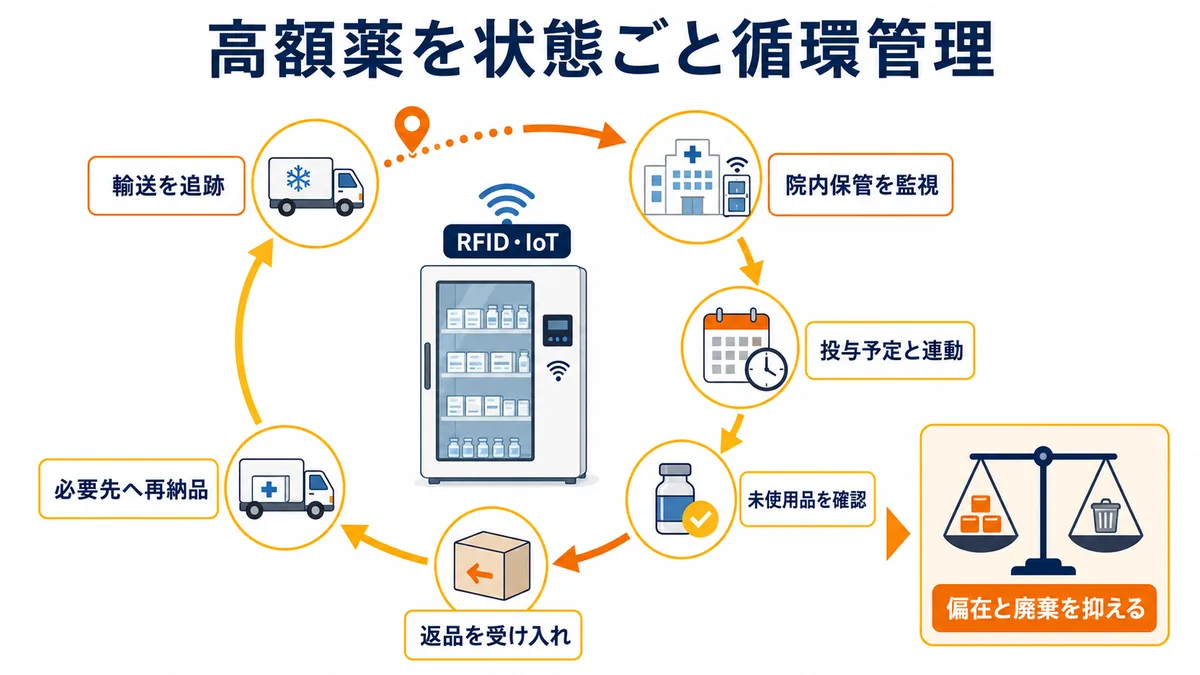RFID・IoTを備えた専用保管庫を中心に、スペシャリティ医薬品の輸送、院内保管、投与予定、未使用品確認、返品、再納品を循環管理する仕組み図