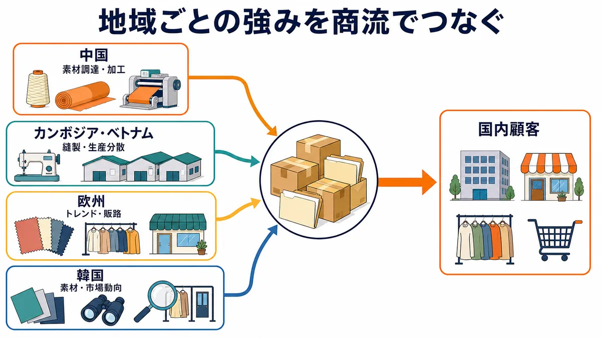 中国の素材調達・加工、カンボジア・ベトナムの縫製・生産分散、欧州のトレンド・販路、韓国の素材・市場動向を国内顧客へつなぐ図解