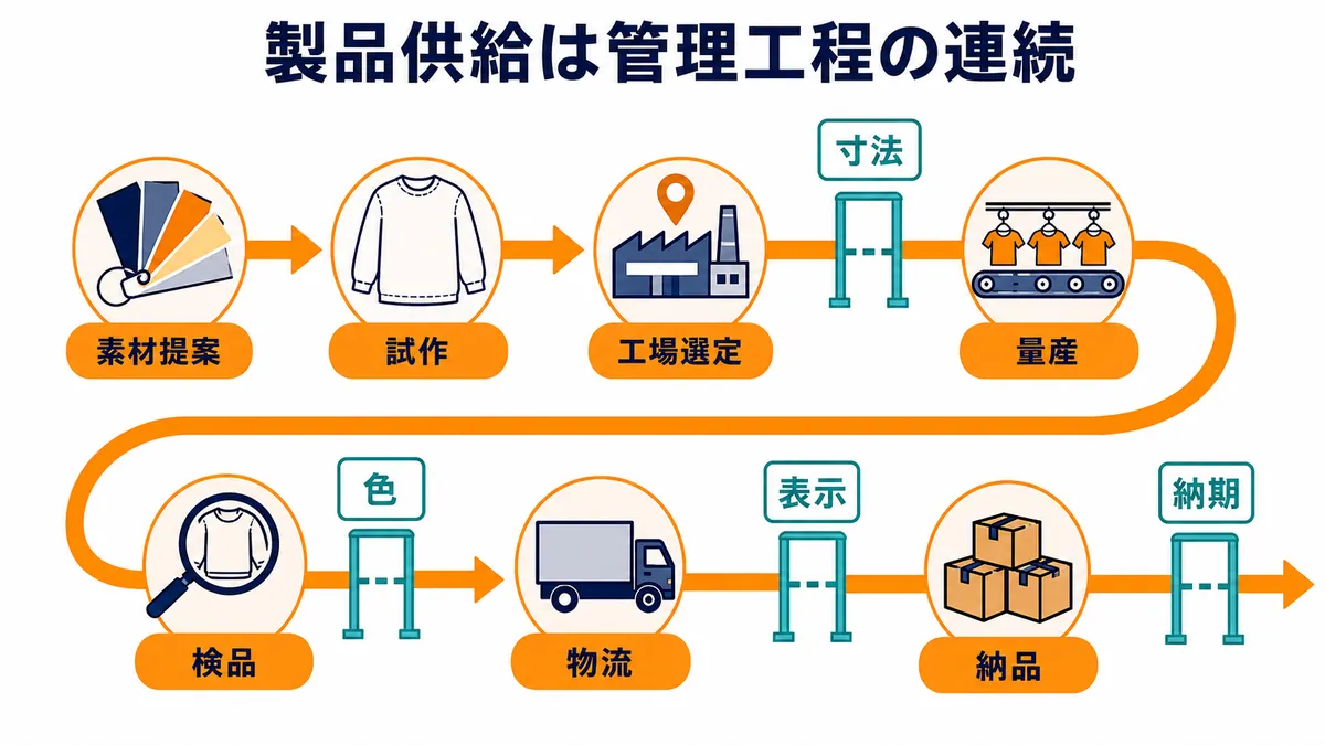 素材提案、試作、工場選定、量産、検品、物流、納品の流れと、寸法、色、表示、納期の確認項目を示す図解