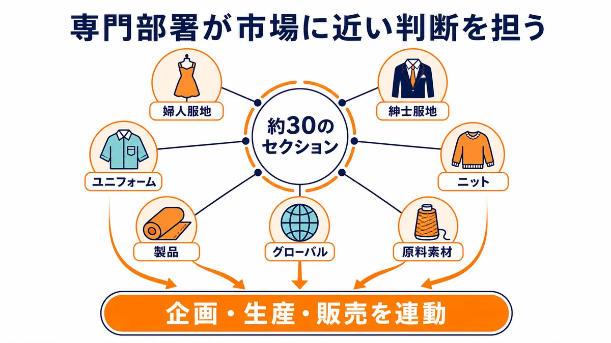 約30の専門セクションが婦人服地、紳士服地、ニット、原料素材、ユニフォーム、製品、グローバルの各領域で市場判断を担う構造を示す図解