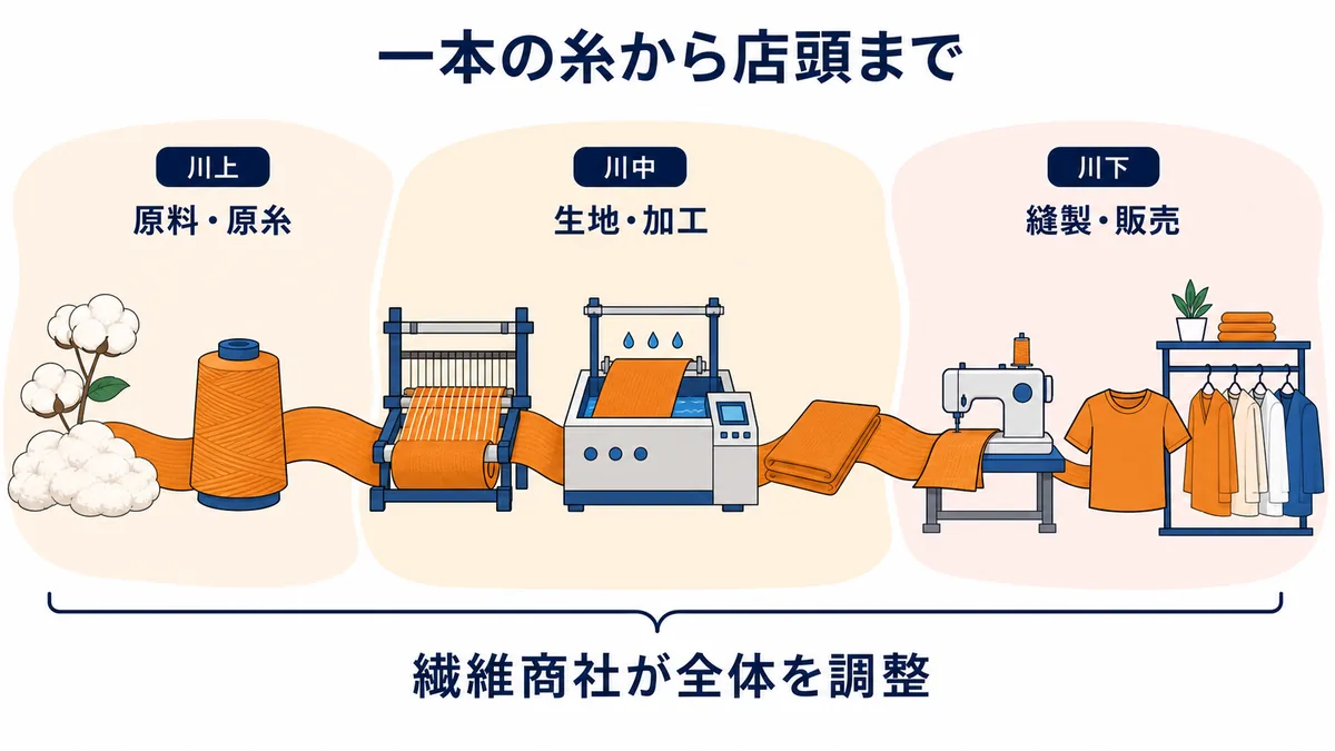 繊維商社が原料・原糸から生地加工、縫製、販売までをつなぐ商流の図解