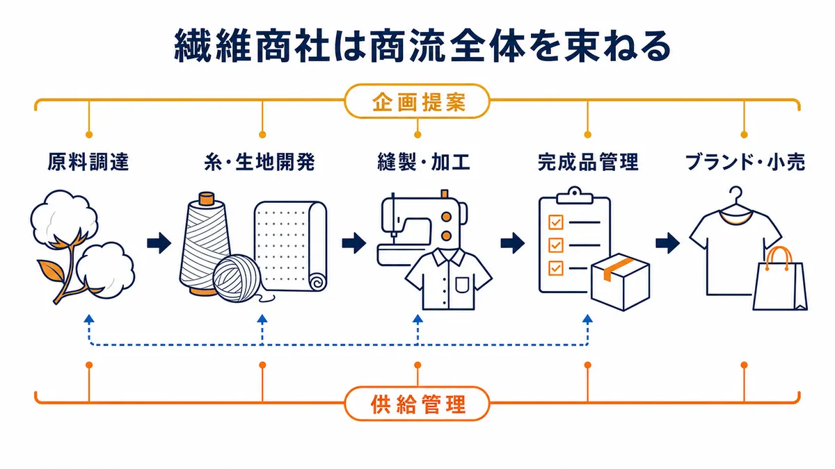 原料調達から糸・生地開発、縫製・加工、完成品管理、ブランド・小売までを企画提案と供給管理で束ねる図解