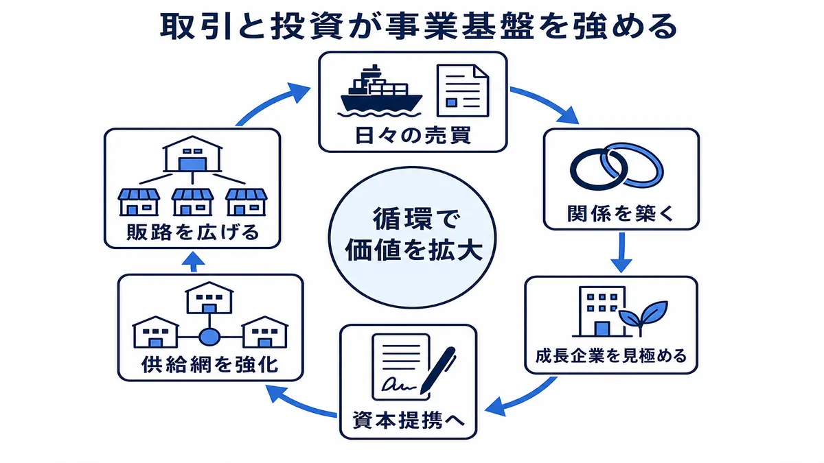日々の売買で関係を築き、成長企業への資本提携を通じて供給網と販路を広げ、再び取引を強める循環