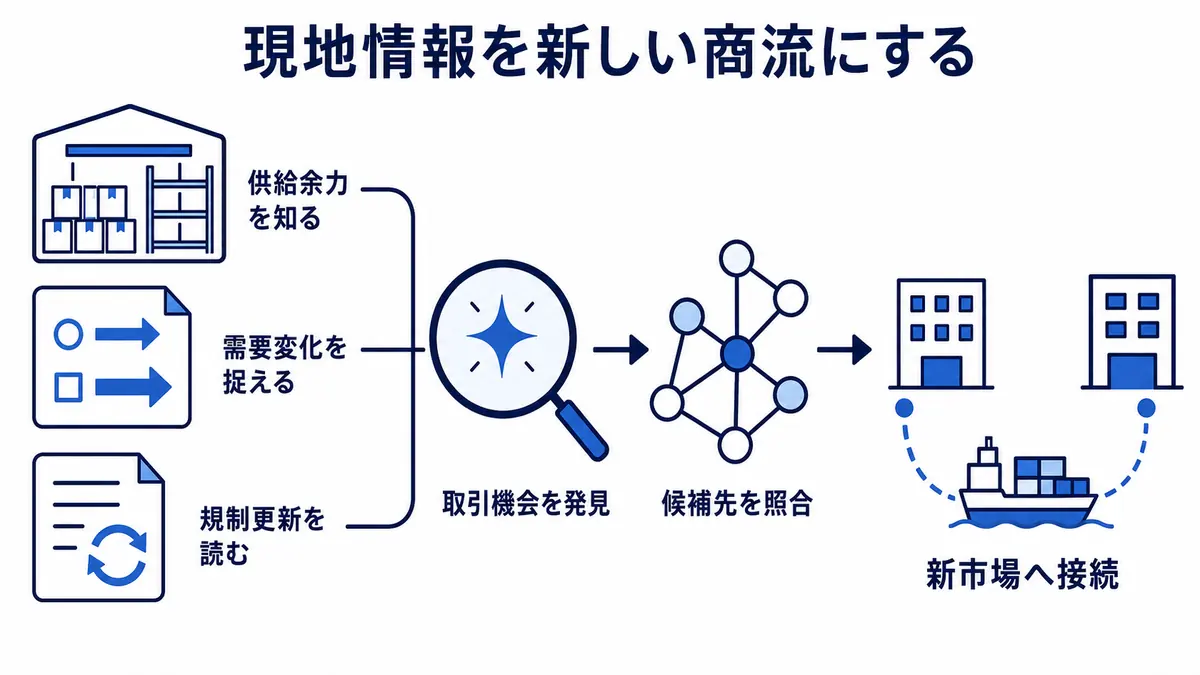 供給余力、需要変化、規制更新の現地情報から取引機会を見つけ、候補先を照合して新市場へつなぐ工程
