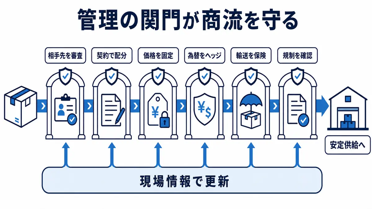 相手先審査、契約、価格、為替、輸送、規制の管理関門を現場情報で更新し、安定供給へつなぐ流れ