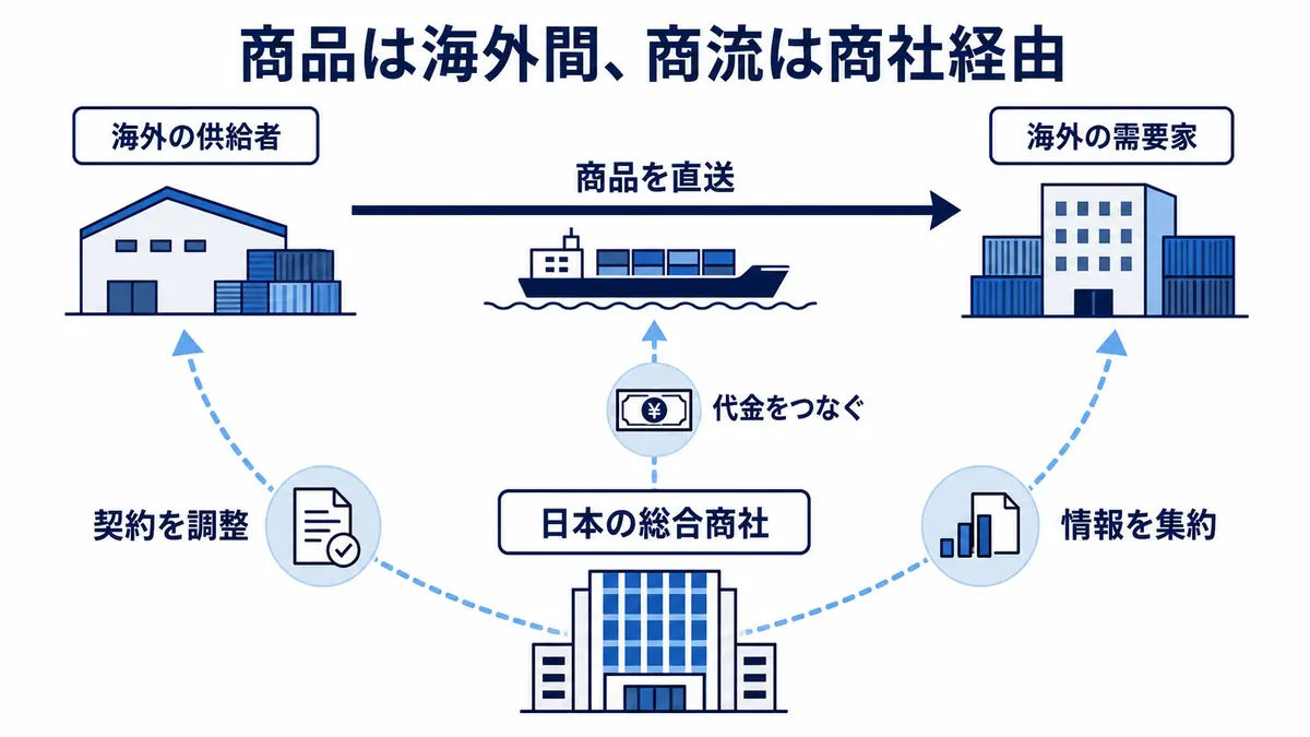 海外の供給者から需要家へ商品を直送し、日本の総合商社が契約、代金、情報をつなぐ三国間貿易の構造
