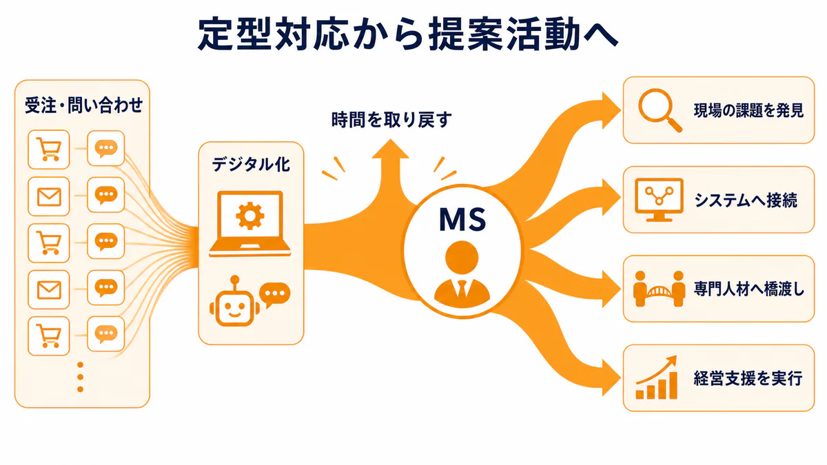 受注や問い合わせをデジタル化して時間を確保し、MSが医療現場の課題を発見してシステムや専門人材へつなぎ、経営支援を実行する時間再配分図