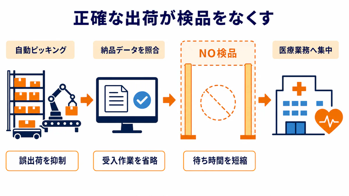 物流センターの自動ピッキングと納品データ照合による高精度出荷が、医療機関や薬局の検品を省き、受入作業と待ち時間を減らす工程図