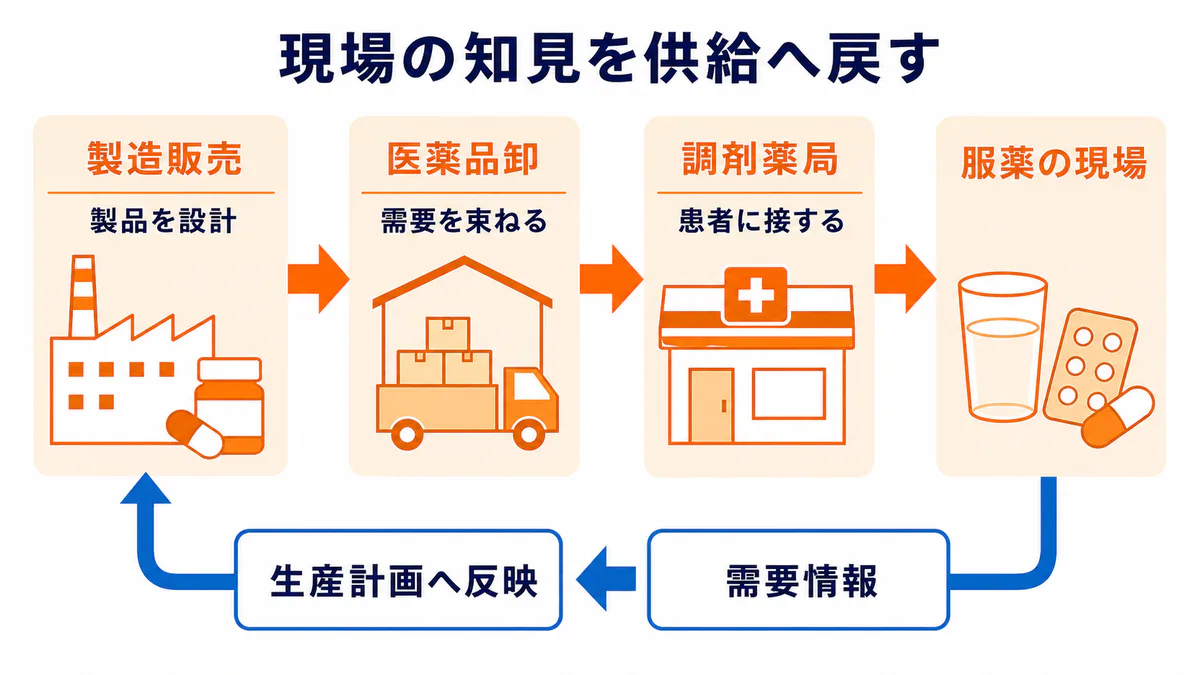 製造販売から医薬品卸、調剤薬局、服薬の現場へ商品が流れ、現場の需要情報が生産計画へ戻る東邦ホールディングスの双方向サプライチェーン図