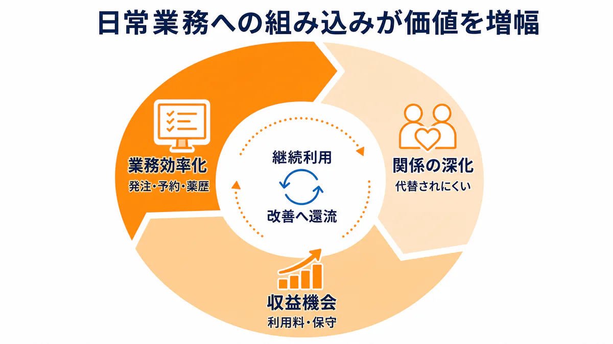 顧客支援システムによる業務効率化、顧客関係の深化、利用料や保守の収益機会が継続利用と改善を通じて循環する価値増幅図