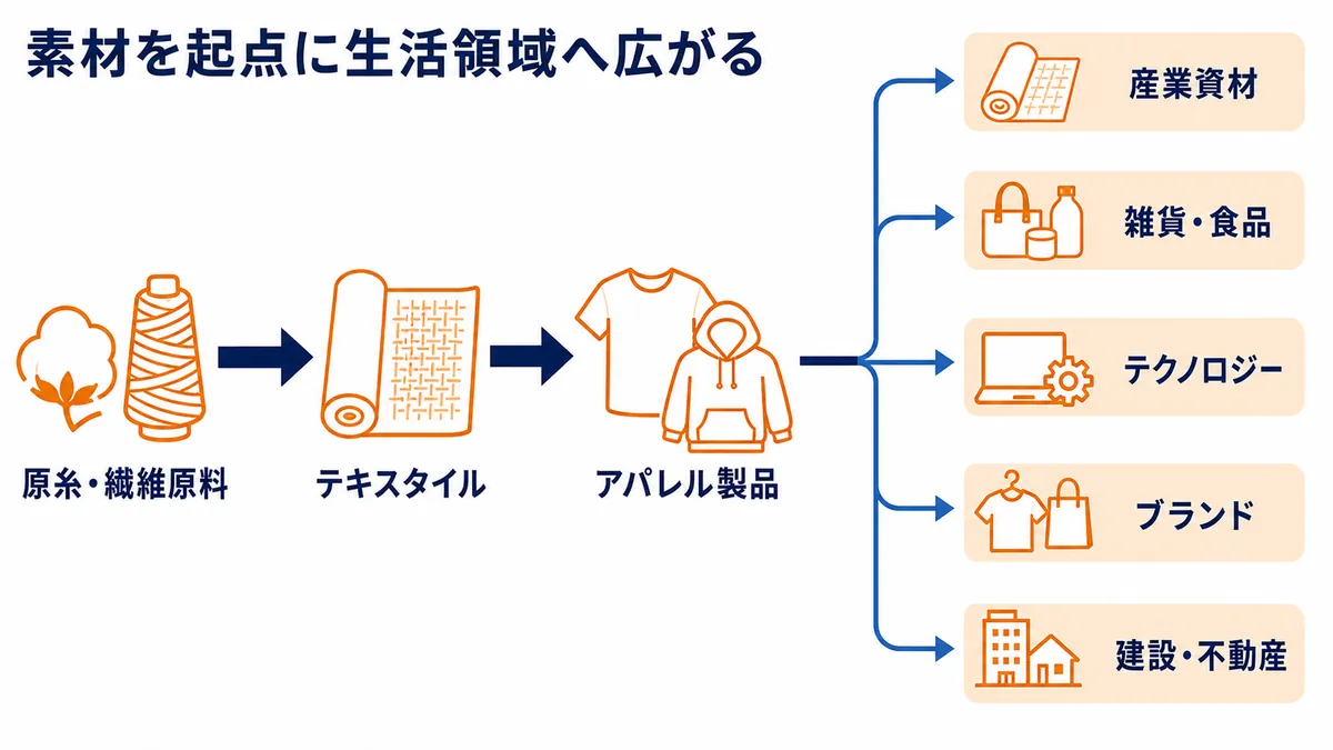 原糸・繊維原料からテキスタイル、アパレル製品へ進む中核商流と、産業資材、雑貨・食品、テクノロジー、ブランド、建設・不動産への広がりを示す図解