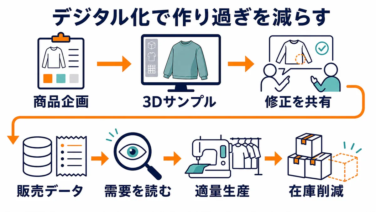 商品企画から3Dサンプルと修正共有を経て、販売データから需要を判断し、適量生産と在庫削減へつなげる図解