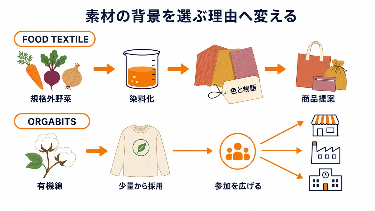 FOOD TEXTILEが規格外野菜を染料と商品提案へ変え、ORGABITSが有機綿の少量採用から参加を広げる違いを示す図解