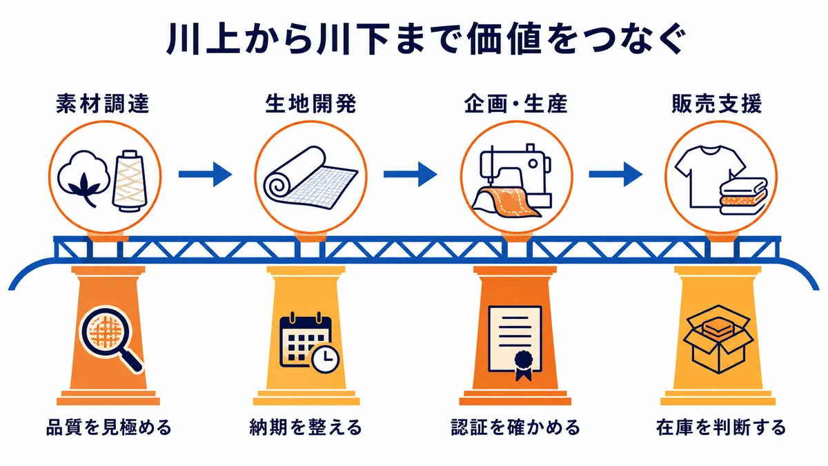素材調達、生地開発、企画・生産、販売支援をつなぎ、品質、納期、認証、在庫を横断管理する図解