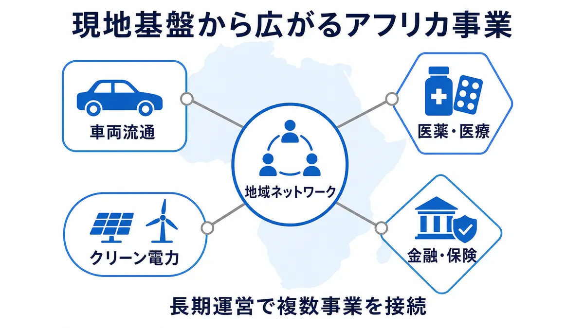アフリカの地域ネットワークから車両流通・医療・電力・金融へ広がる事業構造の図