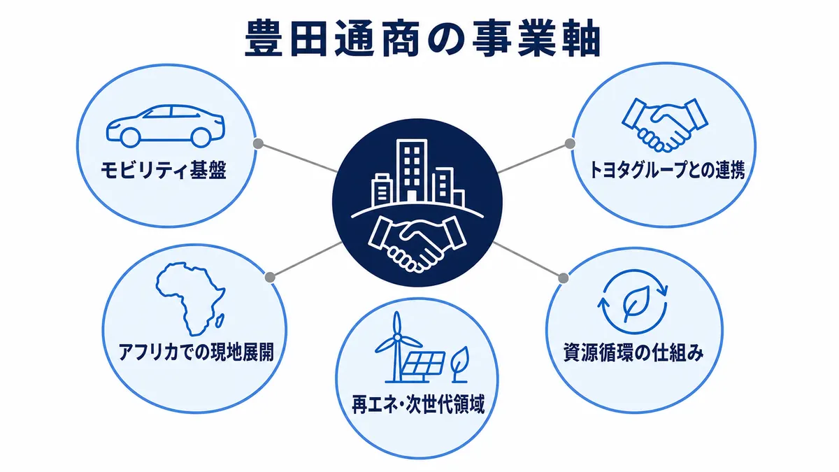 モビリティ基盤を中心に豊田通商の4つの事業軸を示す図