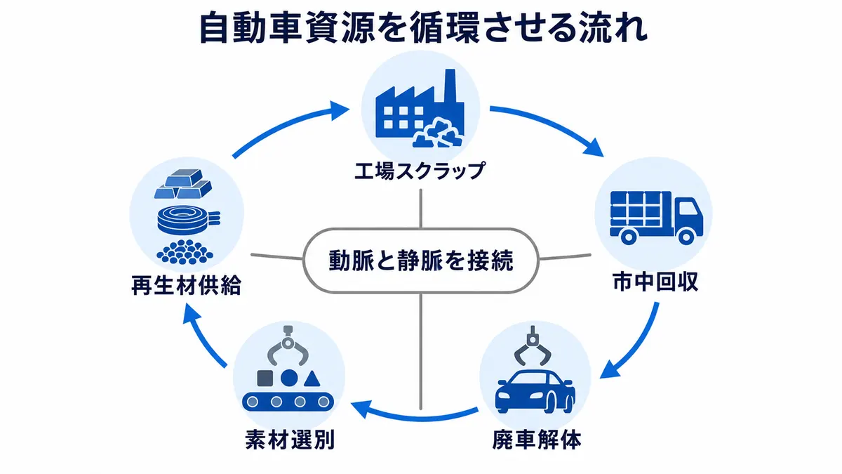 工場スクラップや廃車を回収し再生材として供給する資源循環の図