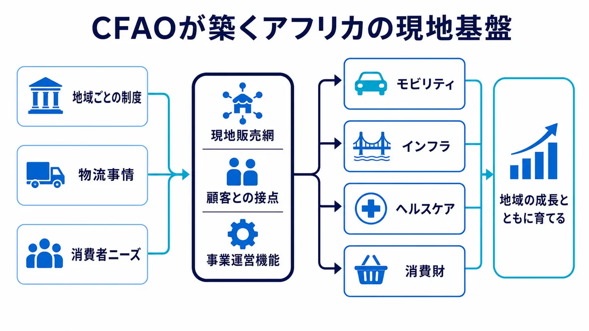 地域制度、物流事情、消費者ニーズをCFAOの販売網・顧客接点・事業運営機能につなぎ、四分野へ展開する図