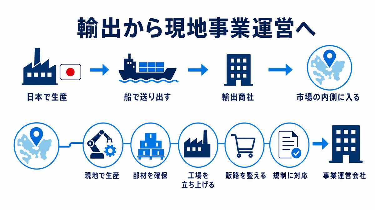 日本で生産して船で輸出する形から、現地生産、部材確保、工場立上げ、販路整備、規制対応を担う事業運営へ移る図