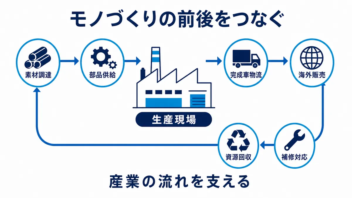 素材調達、部品供給、生産、完成車物流、海外販売、補修、資源回収までモノづくりの前後をつなぐ構造を示す図