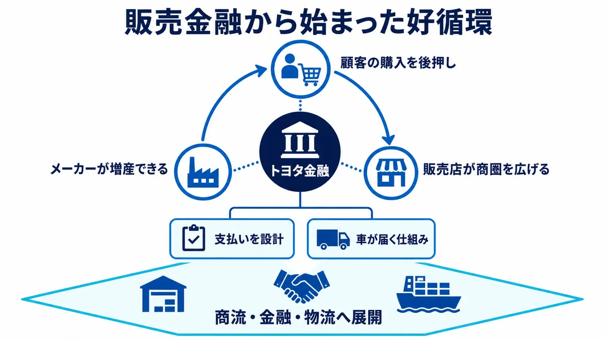 トヨタ金融が支払いを設計し、顧客の購入、販売店の商圏拡大、メーカーの増産を循環させる仕組みを示す図