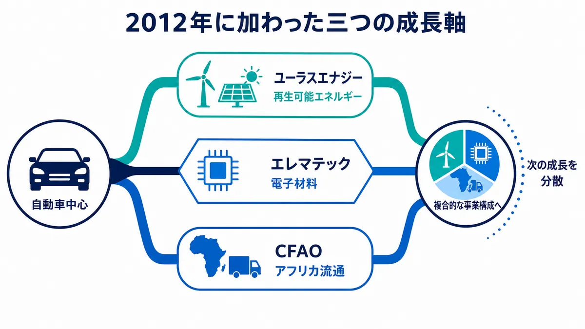 自動車中心の事業から、ユーラスエナジーの再生可能エネルギー、エレマテックの電子材料、CFAOのアフリカ流通へ枝分かれする図