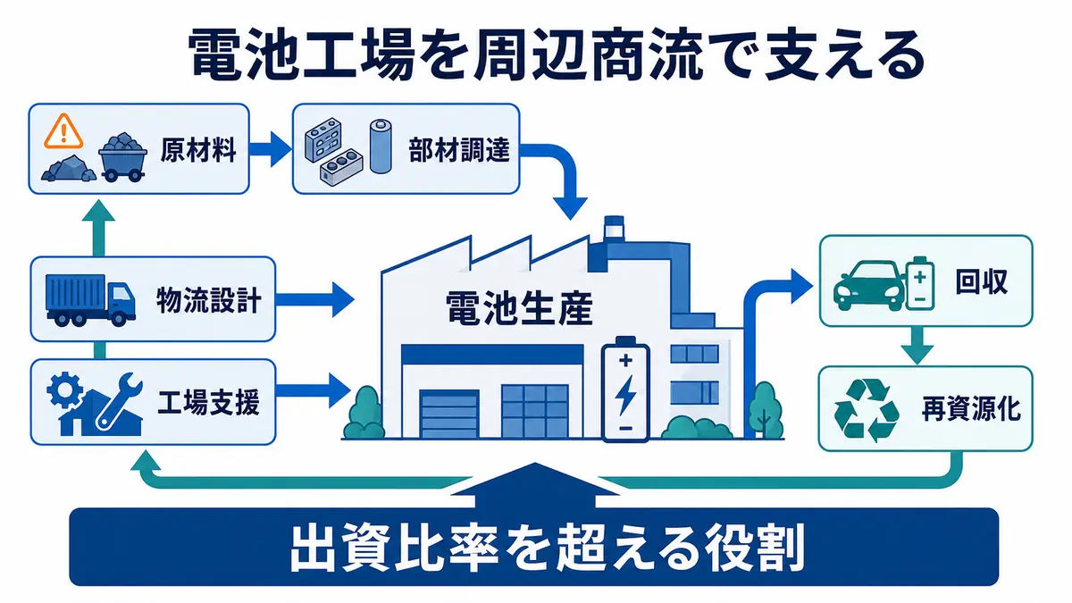 北米の電池生産を中心に、原材料、部材調達、物流、工場支援、回収、再資源化まで豊田通商の周辺機能をつなぐ構造