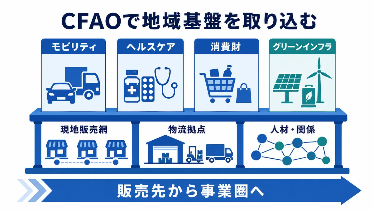 CFAOの現地販売網、物流拠点、人材と関係を土台に、モビリティ、ヘルスケア、消費財、グリーンインフラを展開する構造