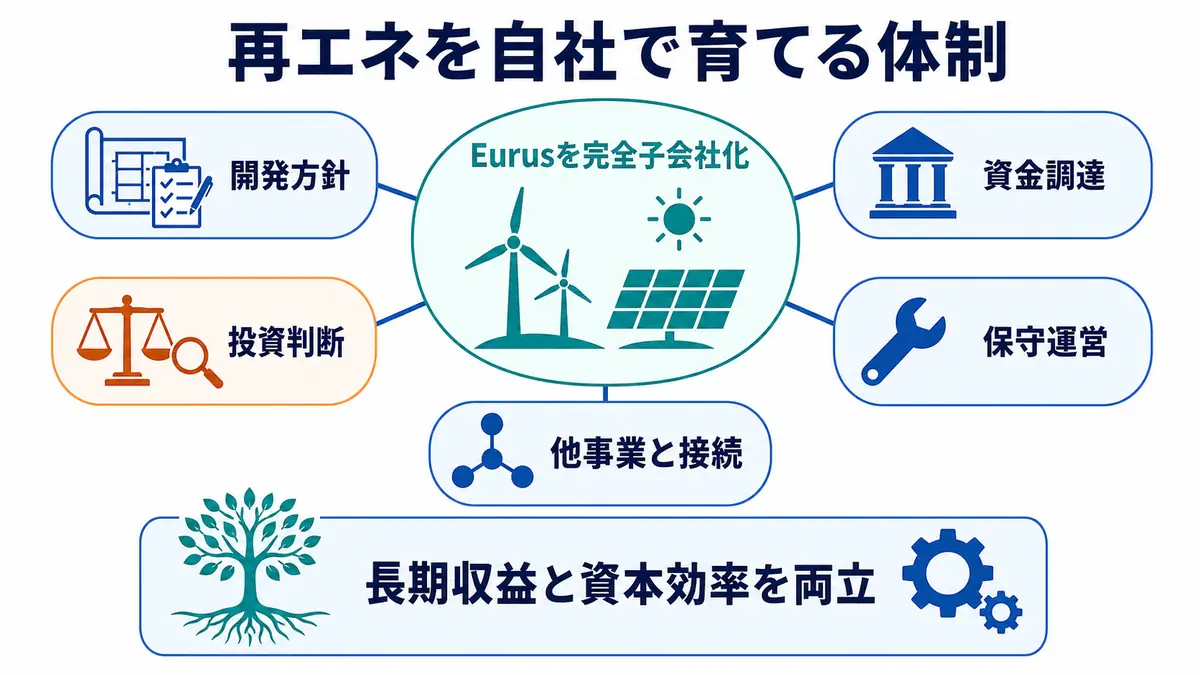 Eurusの完全子会社化を中心に、開発方針、投資判断、資金調達、保守運営、他事業連携を一体で主導する体制